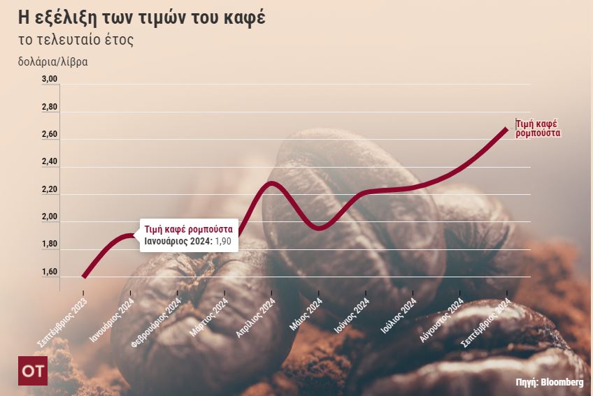 Αυξήσεις Τιμών στον Καφέ και οι Επιπτώσεις τους στον Καταναλωτή