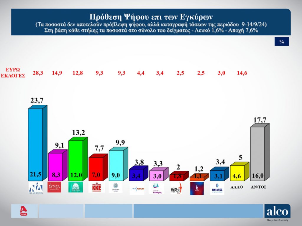 Δημοσκοπικές εξελίξεις στην πολιτική σκηνή της Ελλάδας