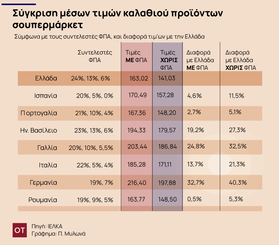 Φθηνότερο καλάθι προϊόντων στην Ελλάδα σύμφωνα με σύγκριση τιμών