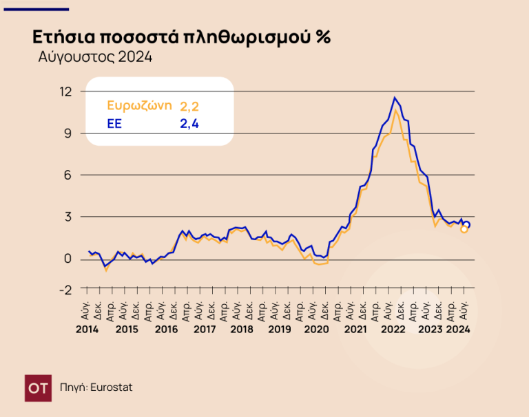 Μείωση του πληθωρισμού στην ευρωζώνη τον Αύγουστο καθώς η ελληνική αγορά παραμένει υψηλότερη